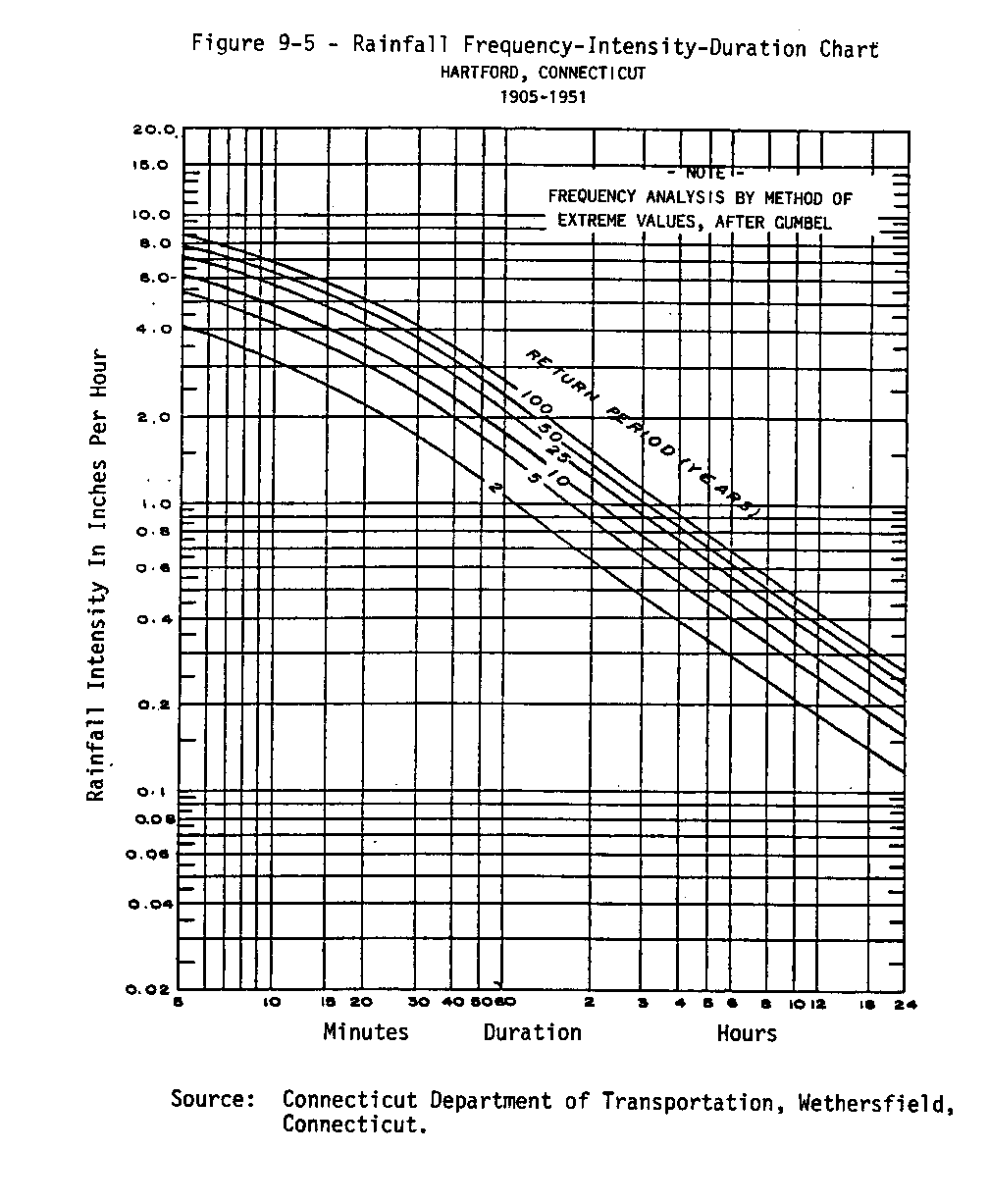 FID Curve