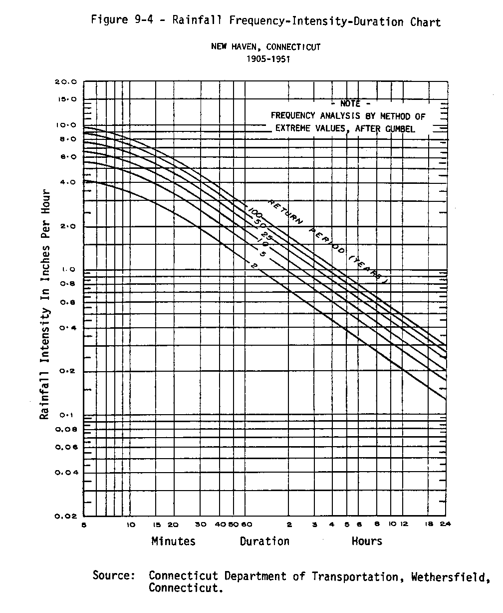 FID Curve